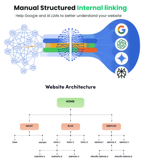 Internal linking for AI LLMs